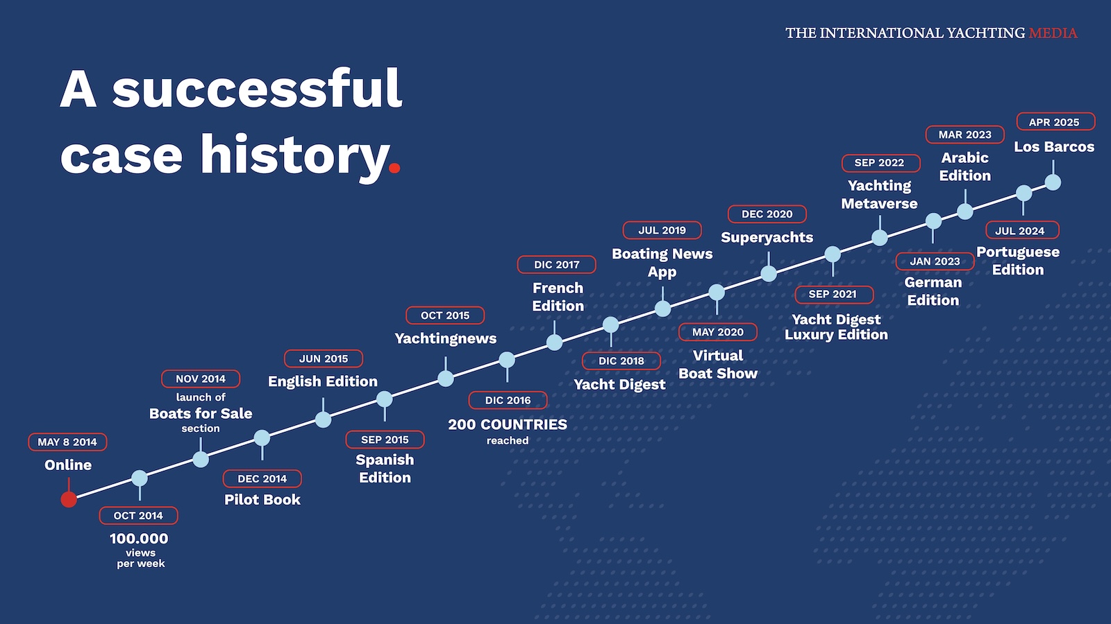 The International Yachting Media numbers 2025