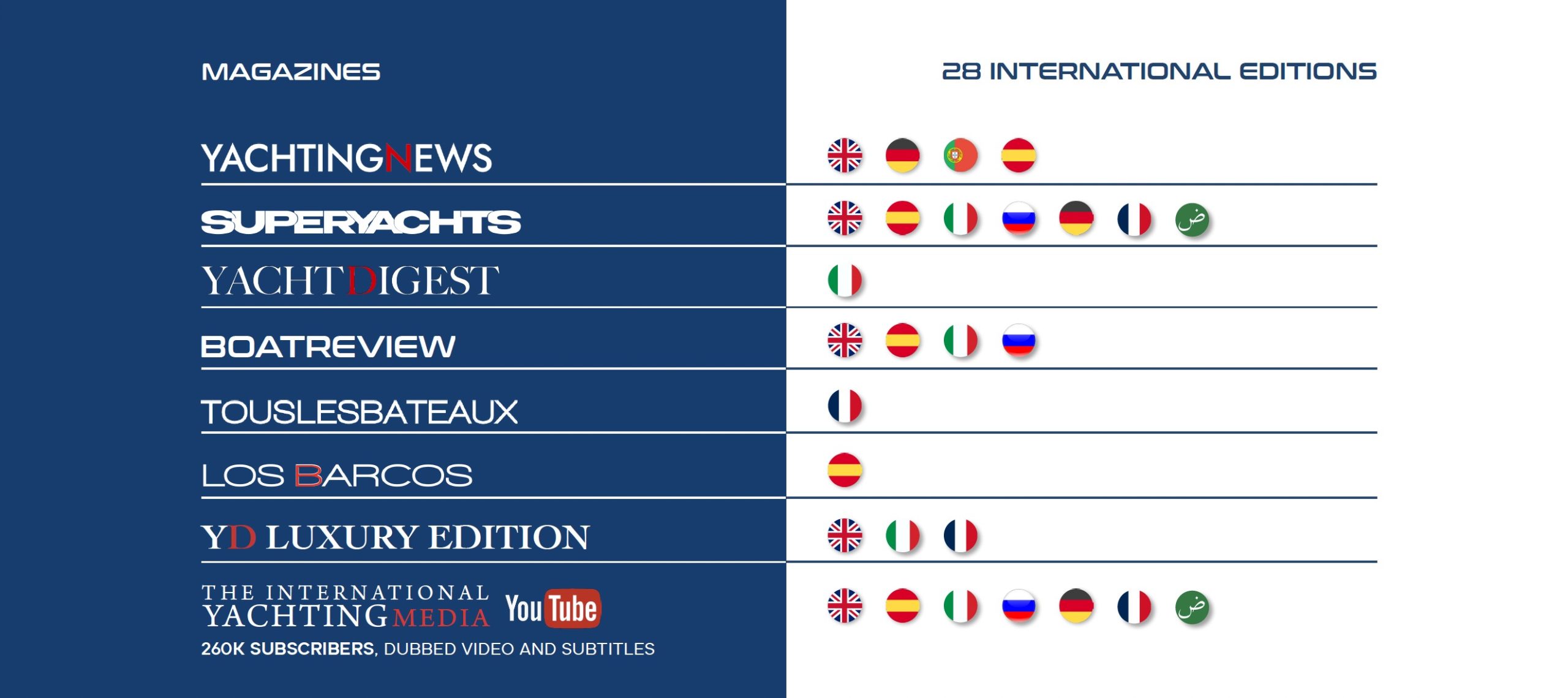 The International Yachting Media magazines